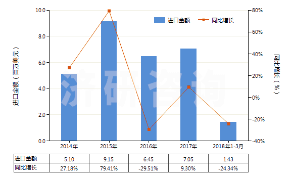 2014-2018年3月中國(guó)白檸檬油(酸橙油)(包括浸膏及凈油)(HS33011910)進(jìn)口總額及增速統(tǒng)計(jì)